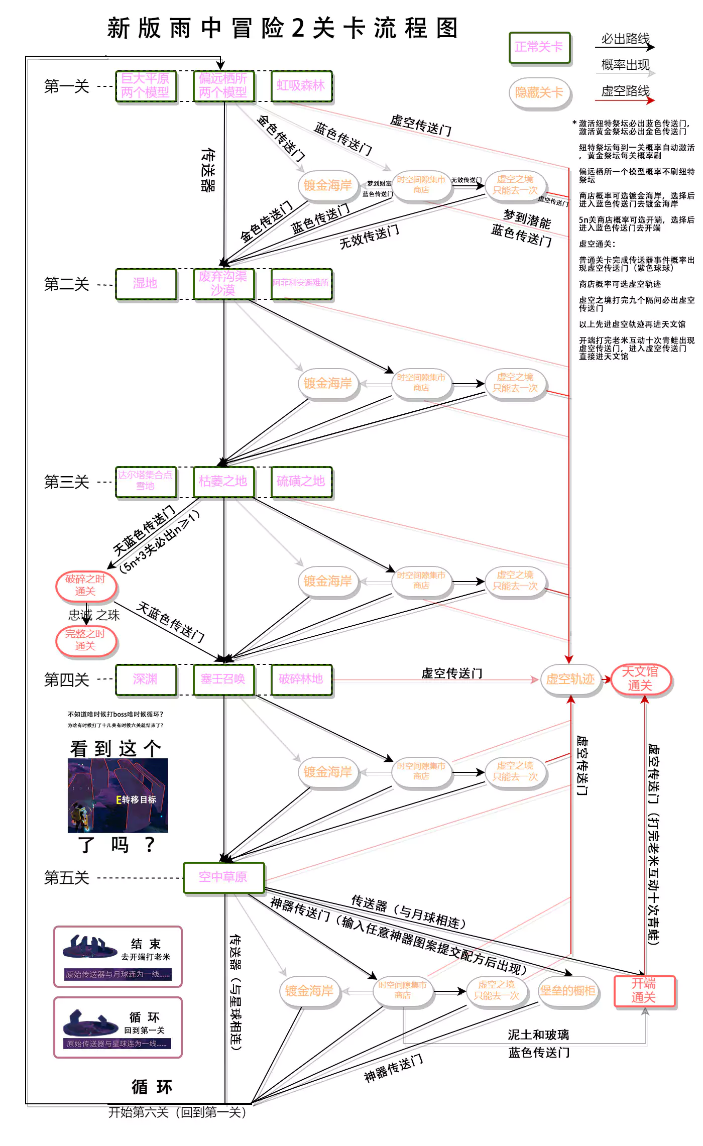 雨中冒险2关卡流程图(转)