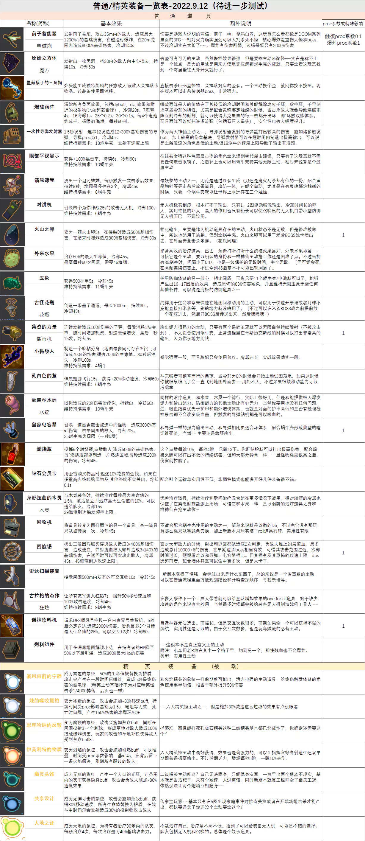 雨冒2主动装备一览表2022.9.12更新