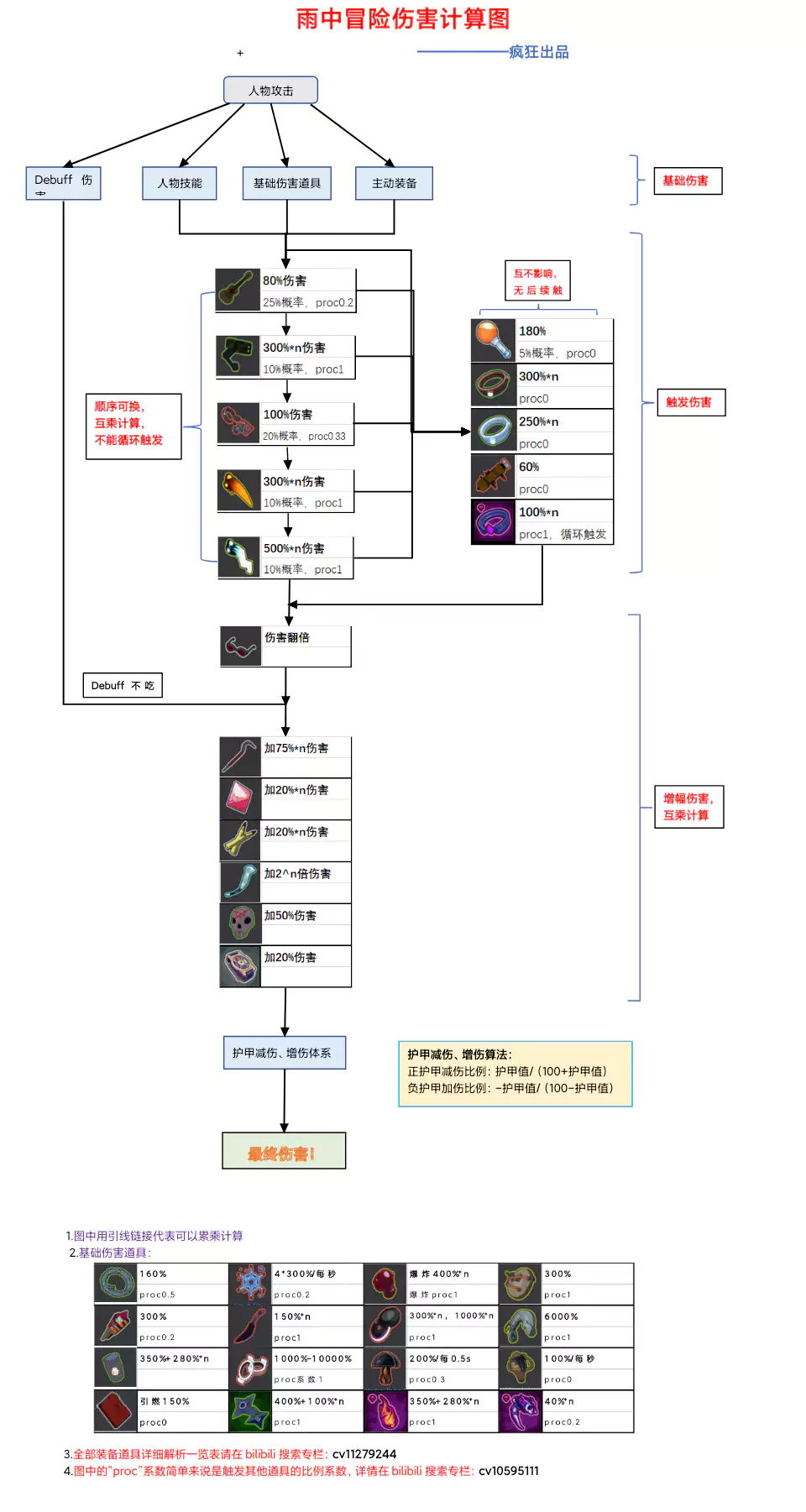 雨冒2伤害计算表(更新dlc)