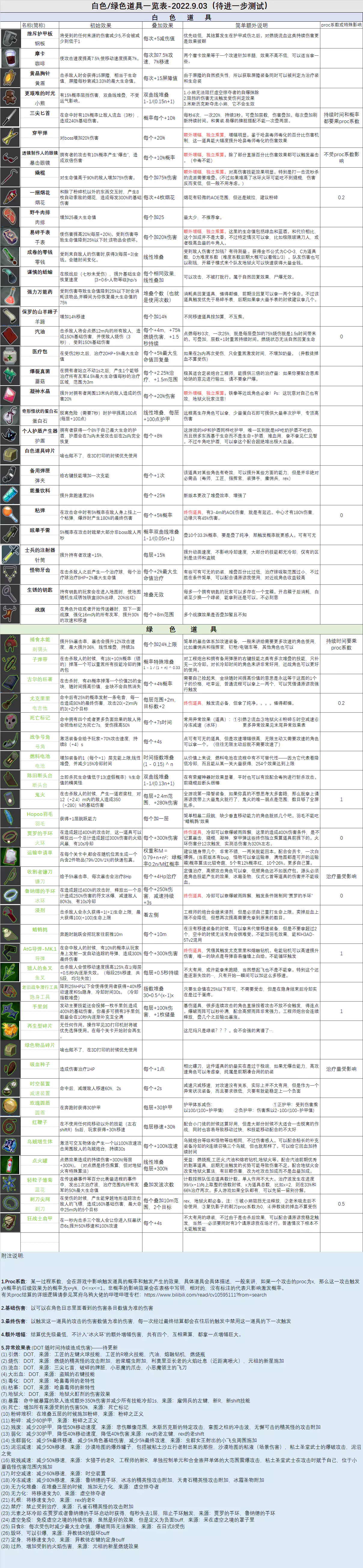 雨冒2白绿道具一览表2022.9.3更新