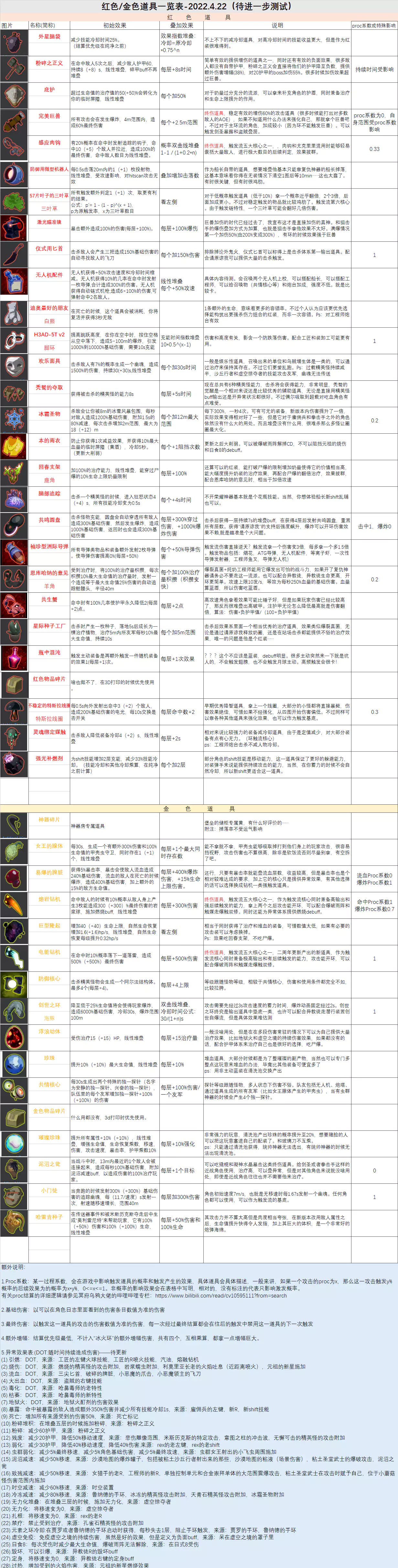 雨冒2红金道具一览2022.4.22更新